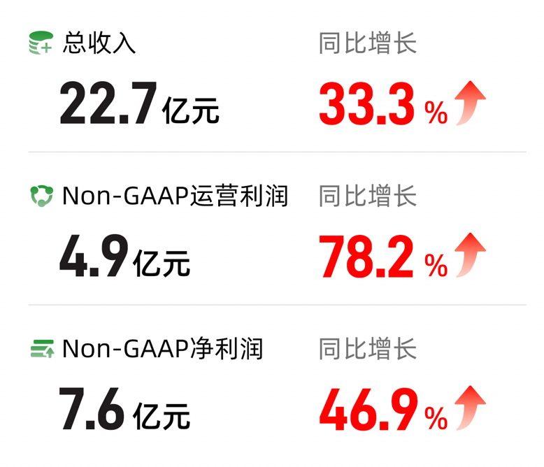 满帮Q1营收22.7亿元、经调整净利7.6亿元：均超市场预期，获多家机构增持(图1)