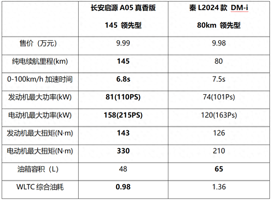 价格相差100元！长安启源A05与秦L谁更胜一筹？(图1)