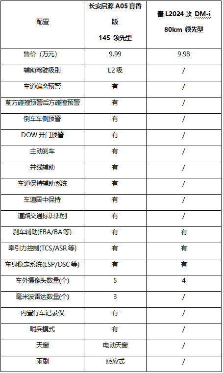 价格相差100元！长安启源A05与秦L谁更胜一筹？(图2)