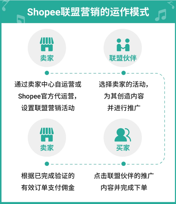 半年实现月出万单，东南亚地区的电商平台就选Shopee(图3)