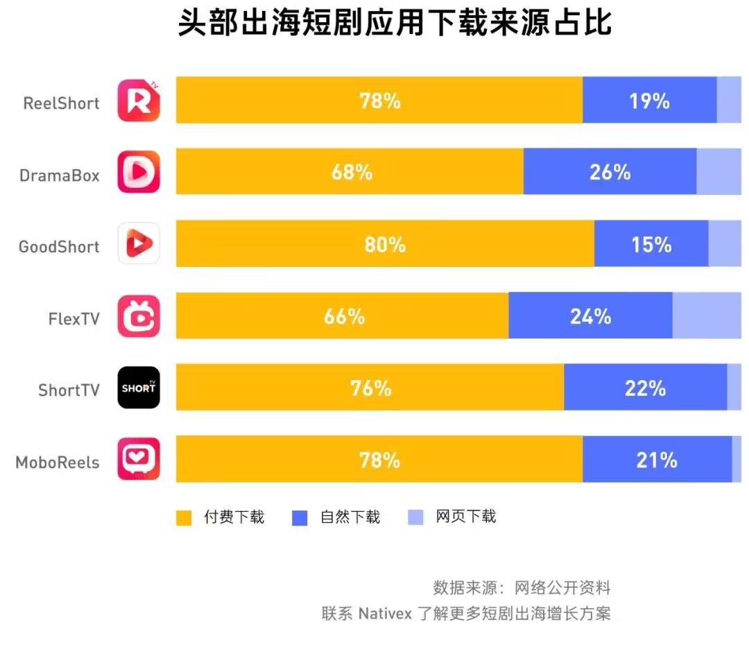 Nativex全球视角：短剧出海成本、ROI与广告投放的精准策略(图1)