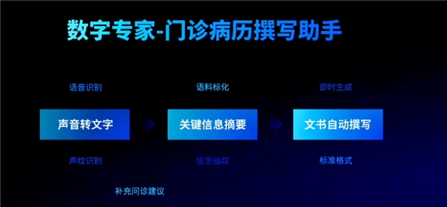 云知声上市再迎机遇，大模型为智慧医疗发展提供强有力支撑(图2)