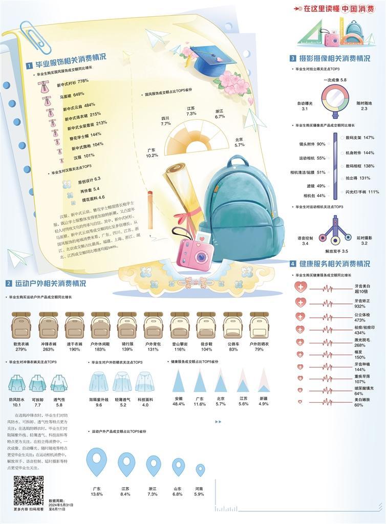 毕业消费热度攀升