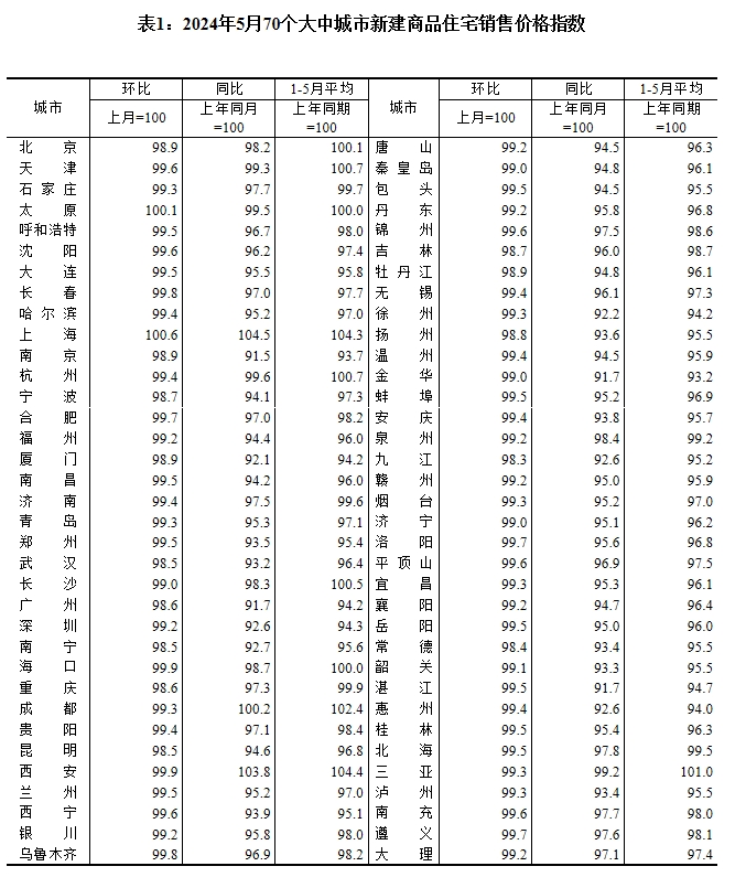 5月70城房价继续探底 业内预计6月持续“以价换量”趋势(图1)