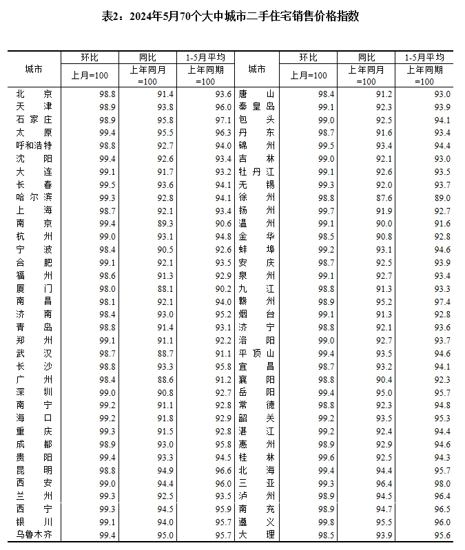 5月70城房价继续探底 业内预计6月持续“以价换量”趋势(图2)