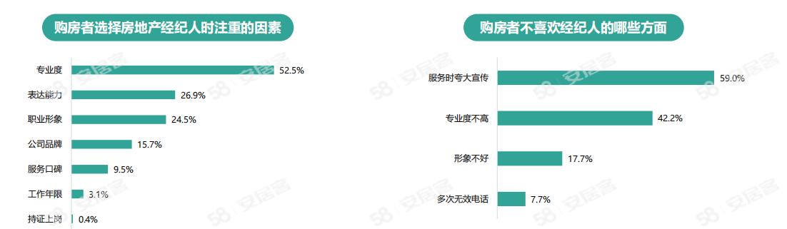 《2024年百万房产经纪人生存报告》：一线城市大专以上学历经纪人占比六成(图1)