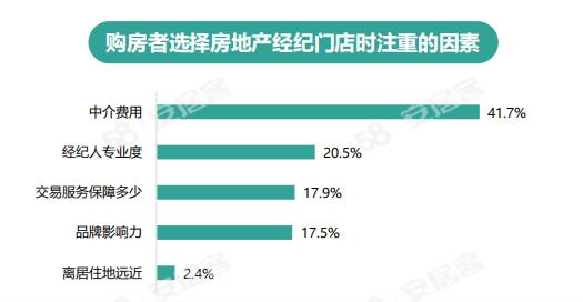 《2024年百万房产经纪人生存报告》：一线城市大专以上学历经纪人占比六成(图2)