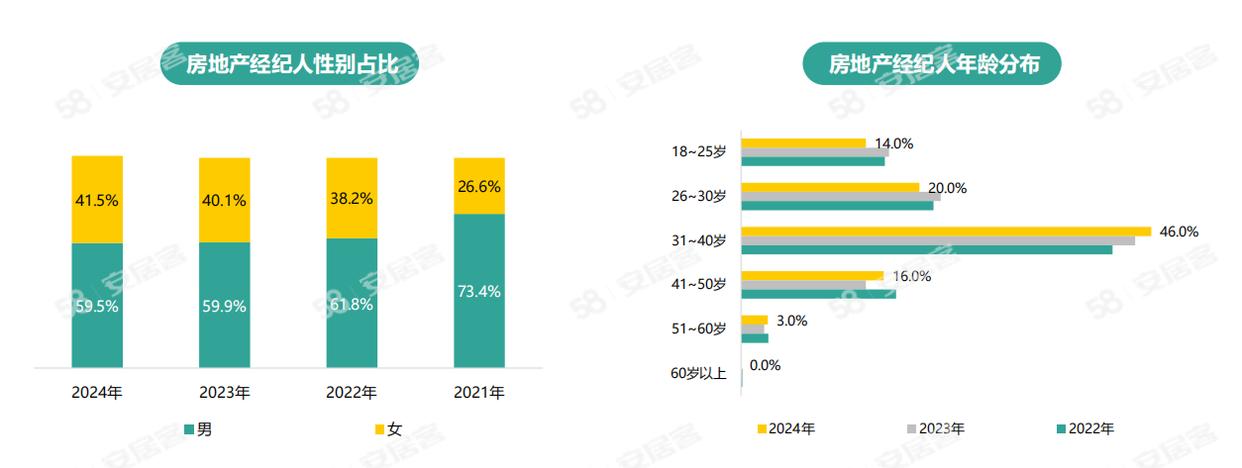 《2024年百万房产经纪人生存报告》：一线城市大专以上学历经纪人占比六成(图5)