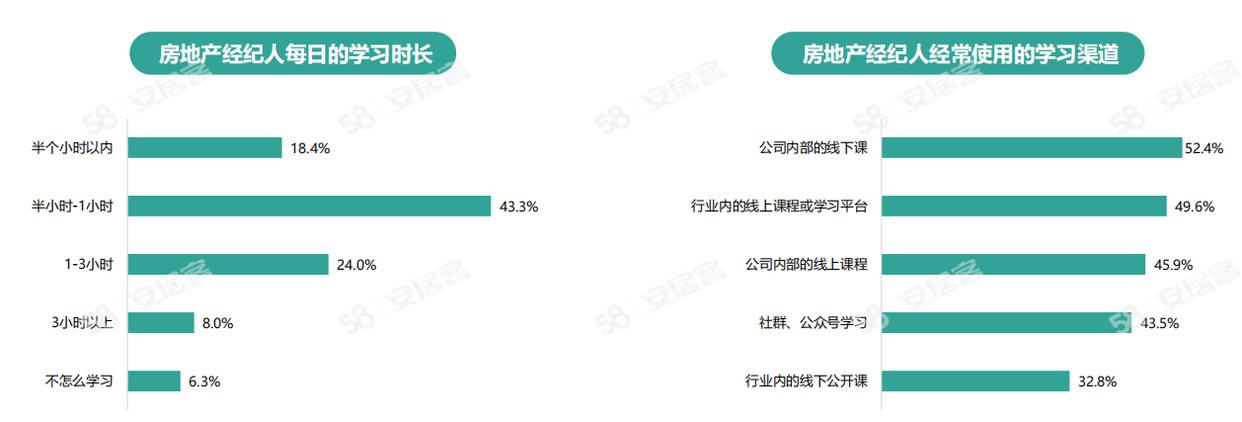 《2024年百万房产经纪人生存报告》：一线城市大专以上学历经纪人占比六成(图7)