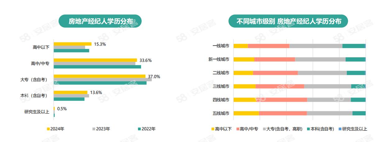 《2024年百万房产经纪人生存报告》：一线城市大专以上学历经纪人占比六成(图6)