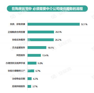 《2024年百万房产经纪人生存报告》：一线城市大专以上学历经纪人占比六成(图4)