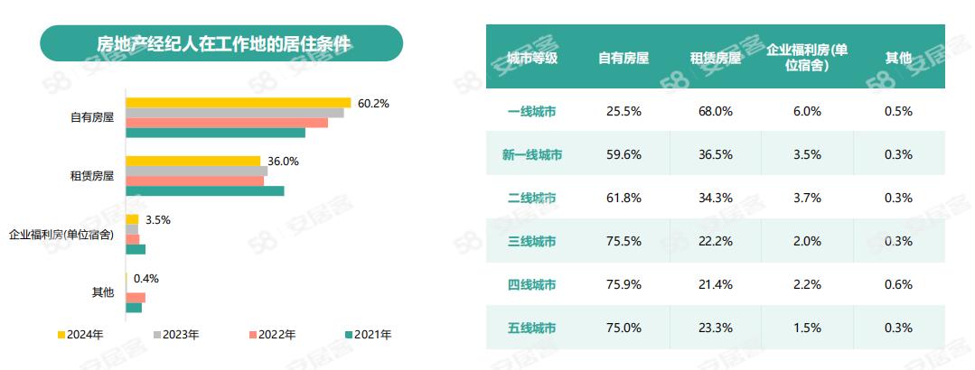 《2024年百万房产经纪人生存报告》：一线城市大专以上学历经纪人占比六成(图11)