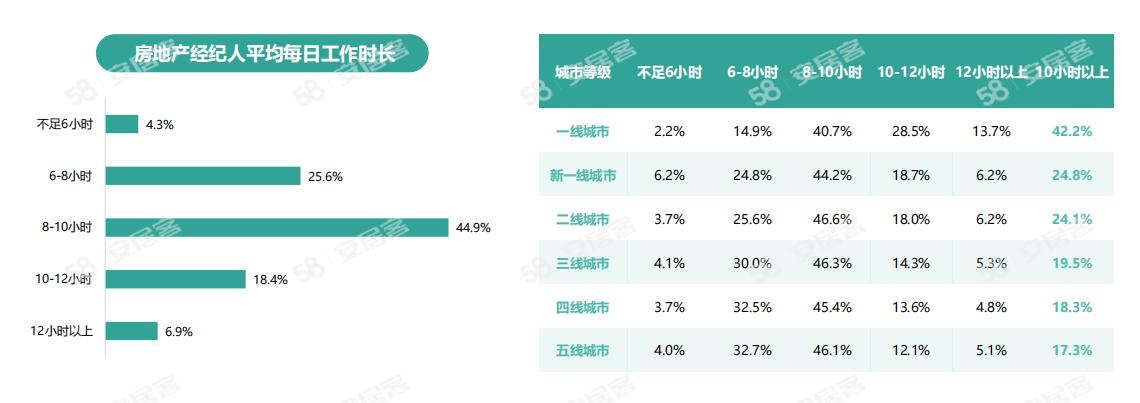 《2024年百万房产经纪人生存报告》：一线城市大专以上学历经纪人占比六成(图9)