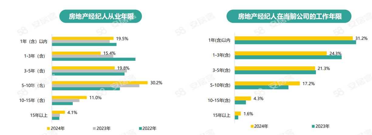 《2024年百万房产经纪人生存报告》：一线城市大专以上学历经纪人占比六成(图8)