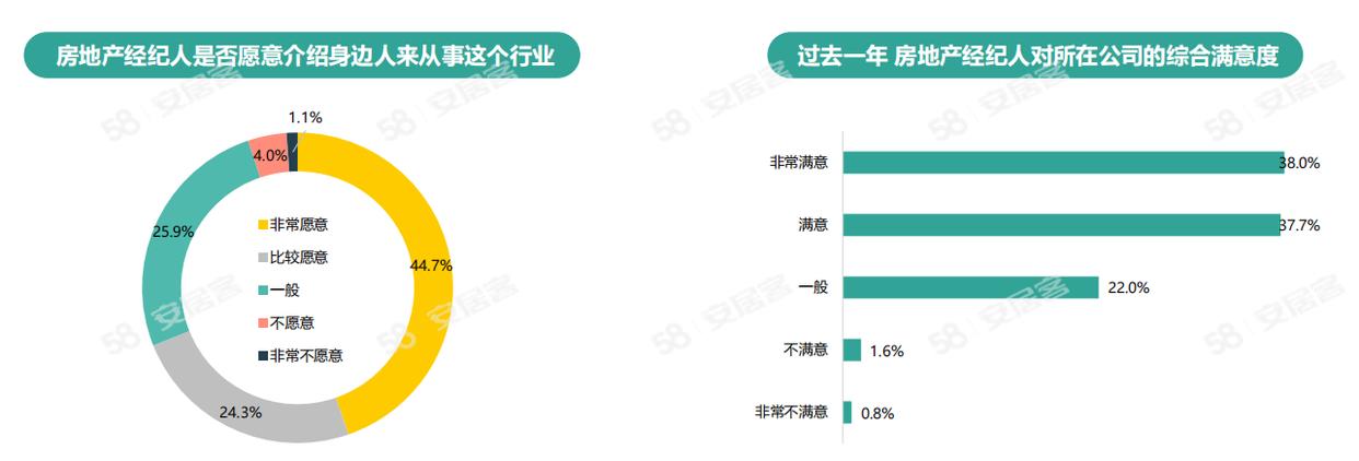 《2024年百万房产经纪人生存报告》：一线城市大专以上学历经纪人占比六成(图10)