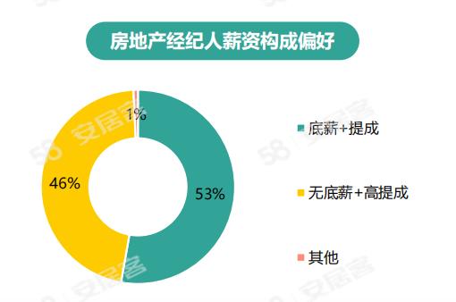 《2024年百万房产经纪人生存报告》：一线城市大专以上学历经纪人占比六成(图15)