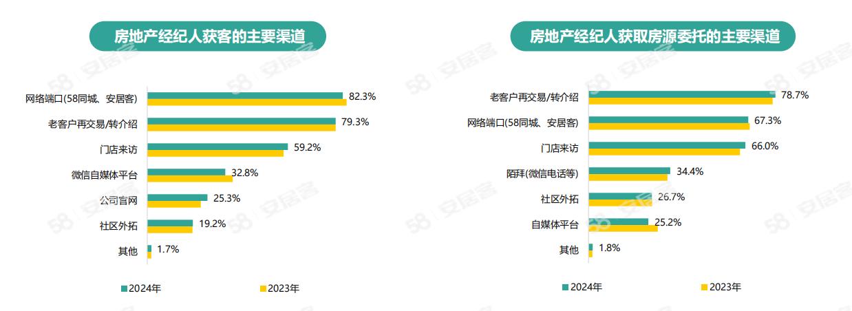 《2024年百万房产经纪人生存报告》：一线城市大专以上学历经纪人占比六成(图13)