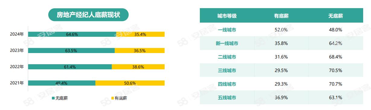 《2024年百万房产经纪人生存报告》：一线城市大专以上学历经纪人占比六成(图14)