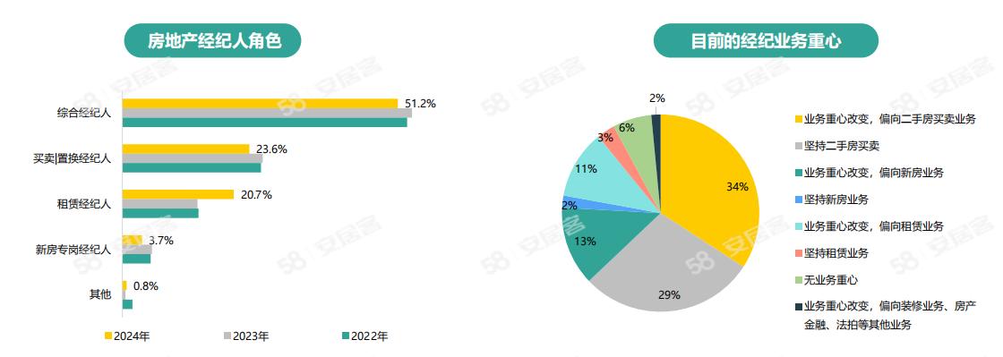 《2024年百万房产经纪人生存报告》：一线城市大专以上学历经纪人占比六成(图12)