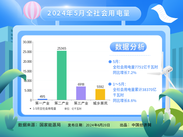 【图解】今年前5个月全社会用电量同比增长8.6%(图1)