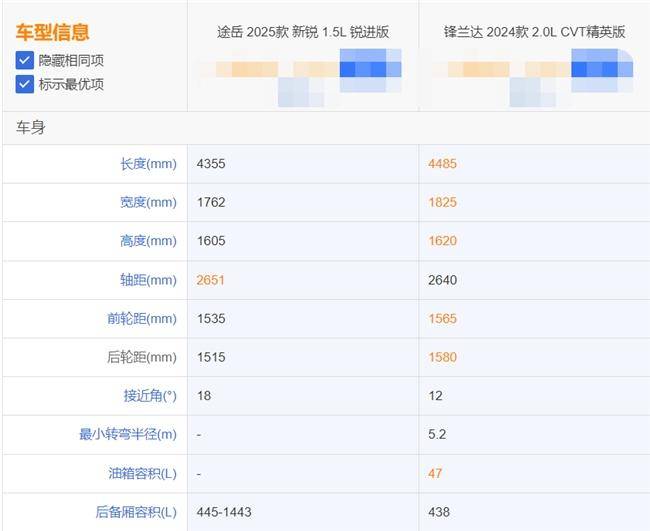 丰田锋兰达和途岳新锐哪个好？张杰代言的途岳新锐更懂你(图3)