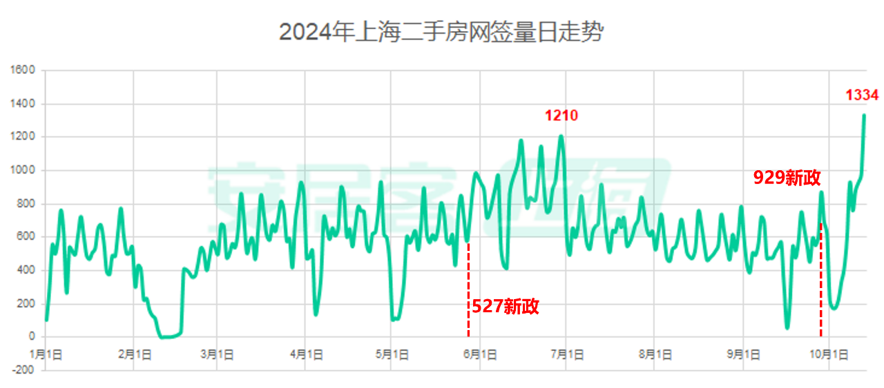 上海二手房单日成交量创一年新高涨价成主流了吗？