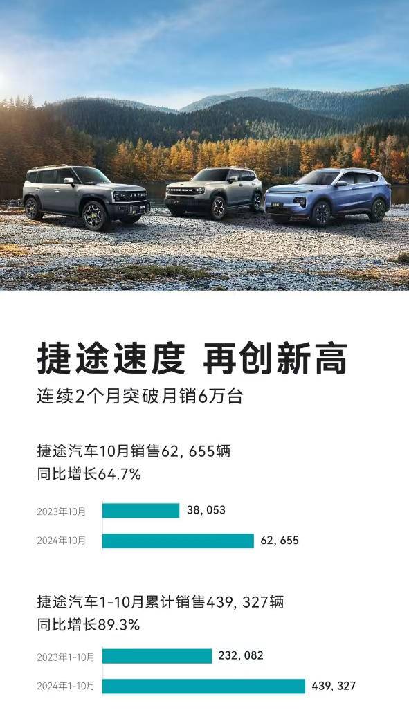 连续两个月月销破6万辆！ 捷途汽车1-10月累计销量439327辆