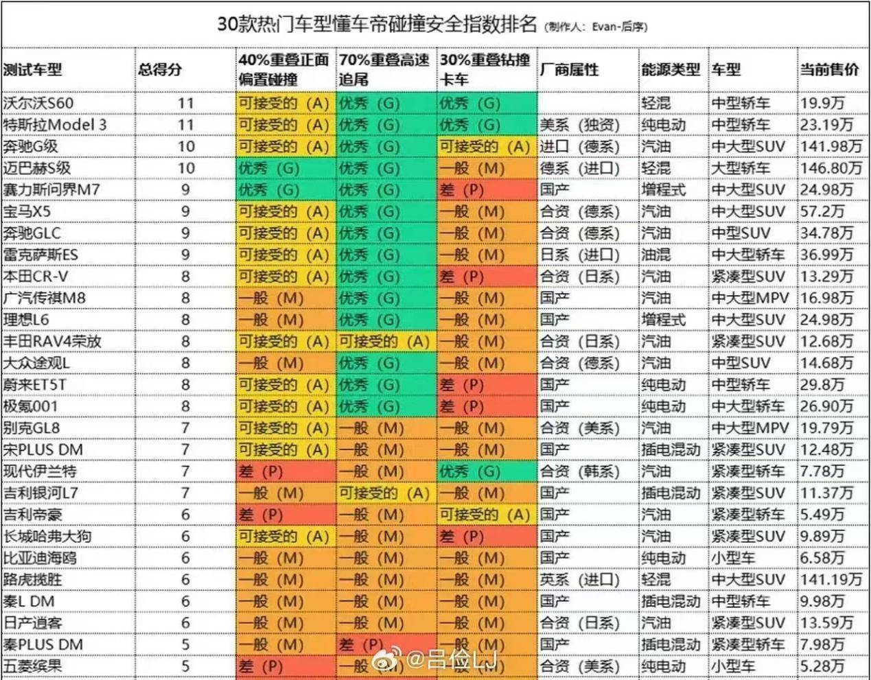 钻卡车底测评合理吗？懂车帝30车测试遭质疑，SUV纷纷受挫