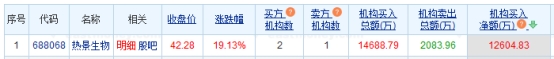 热景生物涨19.13%机构净买入1.26亿元