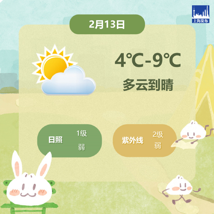 上海今天多云到晴，气温4℃-9℃，体感偏冷请注意防寒保暖(图1)