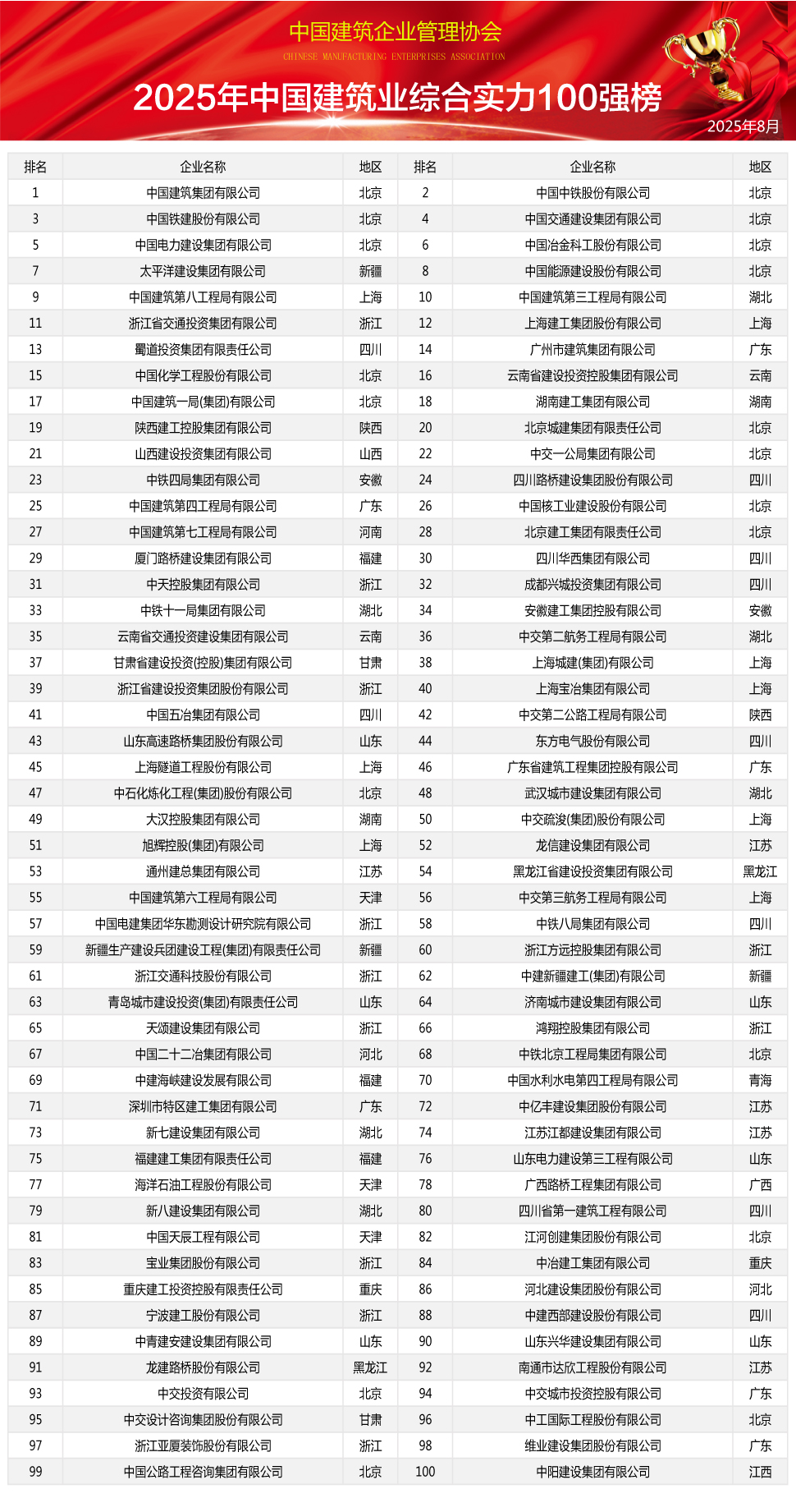 2025年中国建筑业综合实力100强榜单重磅发布(图1)
