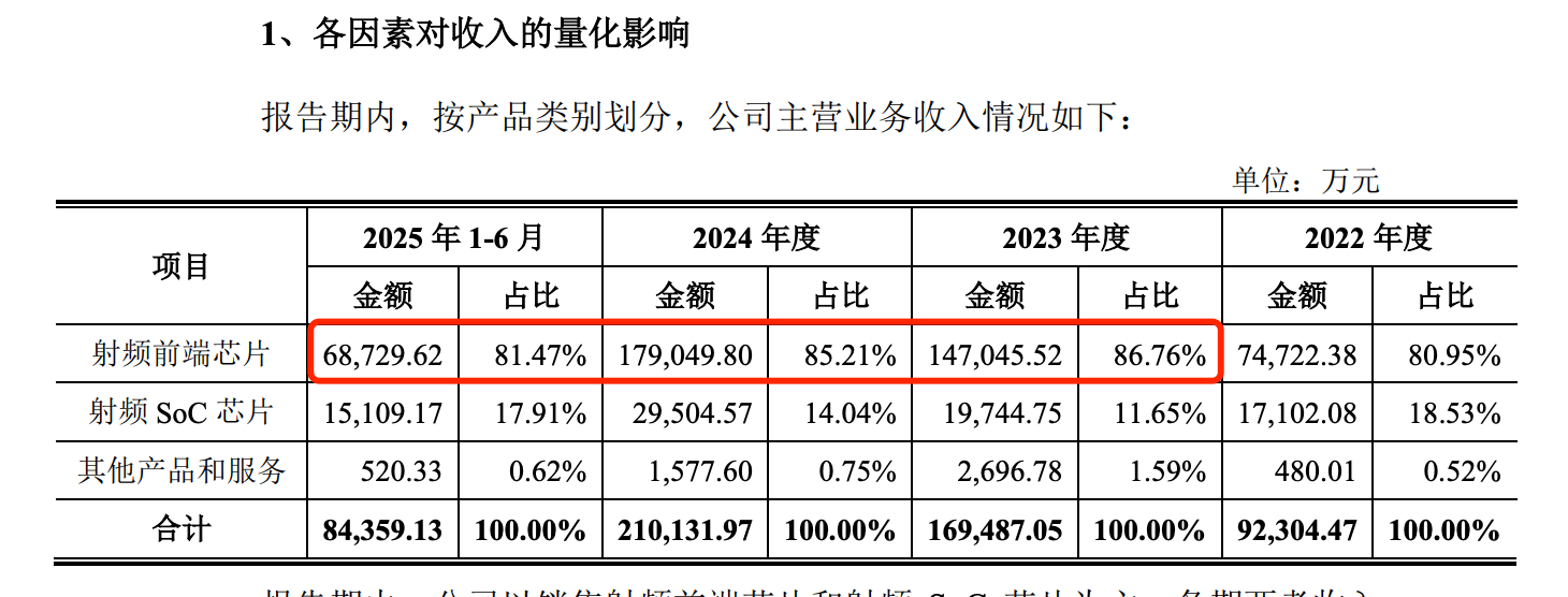 昂瑞微“诡异”的5G产品：单价下滑原材料成本增加 毛利率却飙升(图6)