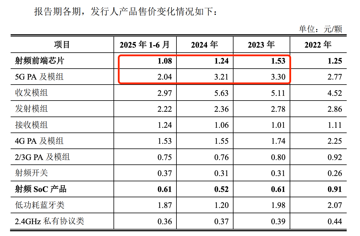 昂瑞微“诡异”的5G产品：单价下滑原材料成本增加 毛利率却飙升(图7)