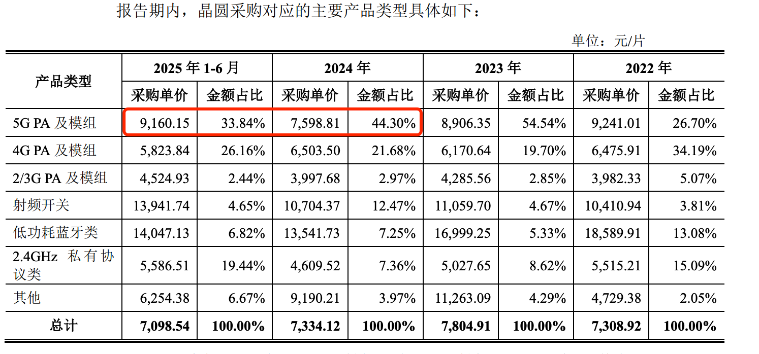 昂瑞微“诡异”的5G产品：单价下滑原材料成本增加 毛利率却飙升(图8)