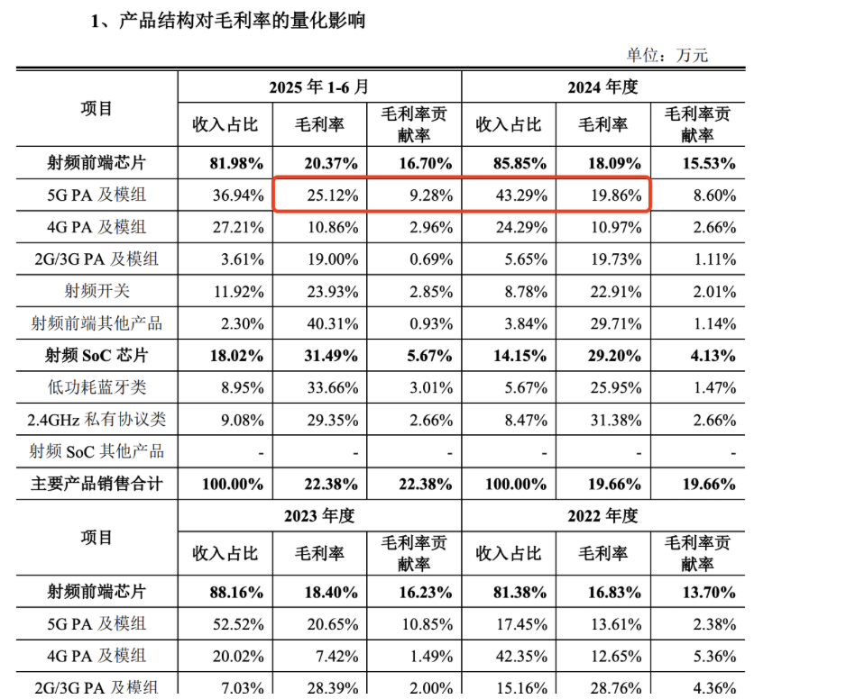 昂瑞微“诡异”的5G产品：单价下滑原材料成本增加 毛利率却飙升(图9)
