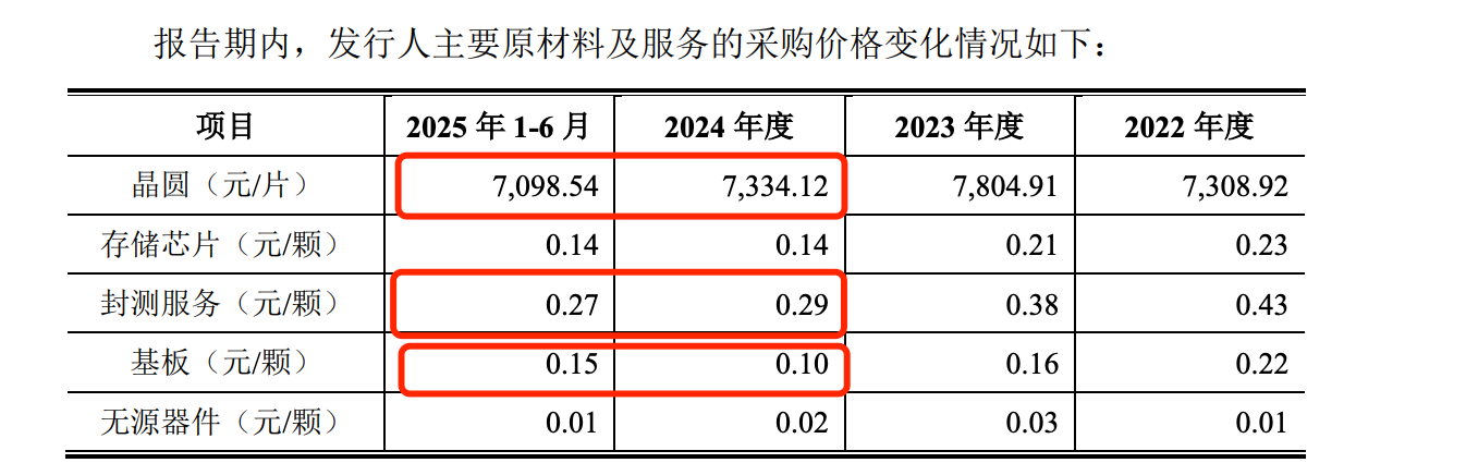 昂瑞微“诡异”的5G产品：单价下滑原材料成本增加 毛利率却飙升(图11)