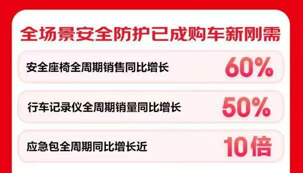 这届车主安全意识更强！ 京东汽车618安全座椅成交额同比增长60%(图2)