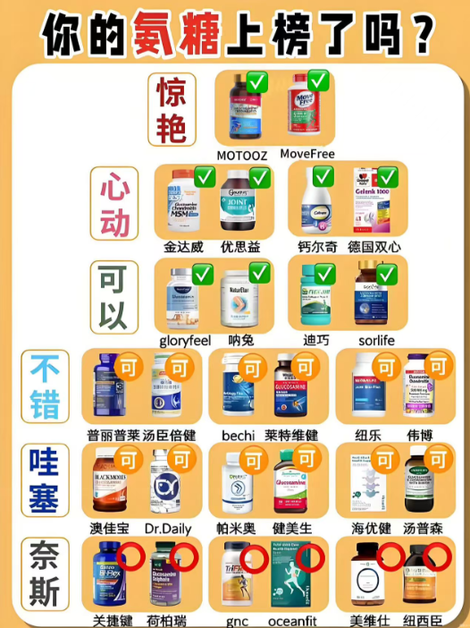 全网10大品牌氨糖软骨素实测盘点：关节养护选对款，高含量才是硬实力！