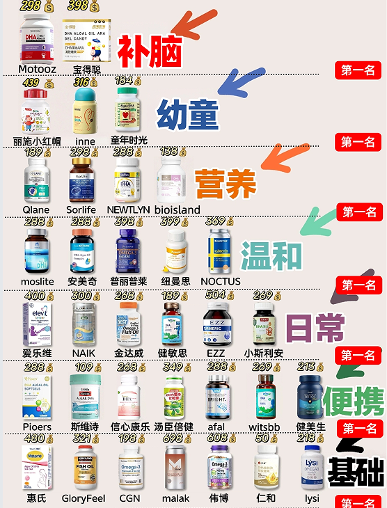 2026 十大口碑 DHA 品牌排行，DHA 哪个牌子好？榜首品牌全龄适配放心吃