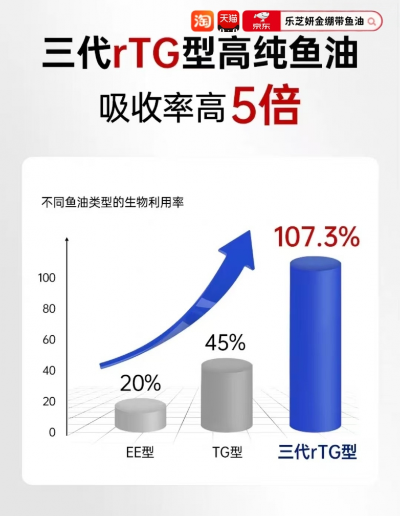 什么品牌的鱼油好？高纯度鱼油测评：高纯度Omega3加持，抗炎稳情绪重塑代谢状态(图4)