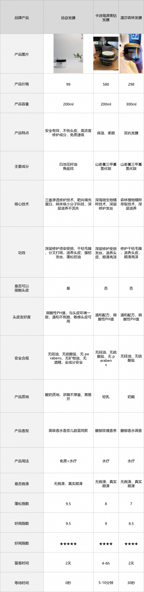 产后熬夜受损发质发膜推荐，修护答疑干货盘点与选购指南(图4)