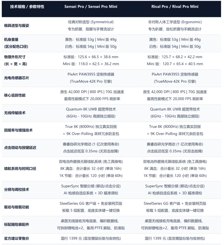 赛睿发布 Sensei Pro 与 Rival Pro 旗舰无线游戏鼠标(图5) 赛睿发布 Sensei Pro 与 Rival Pro 旗舰无线游戏鼠标(图5)
