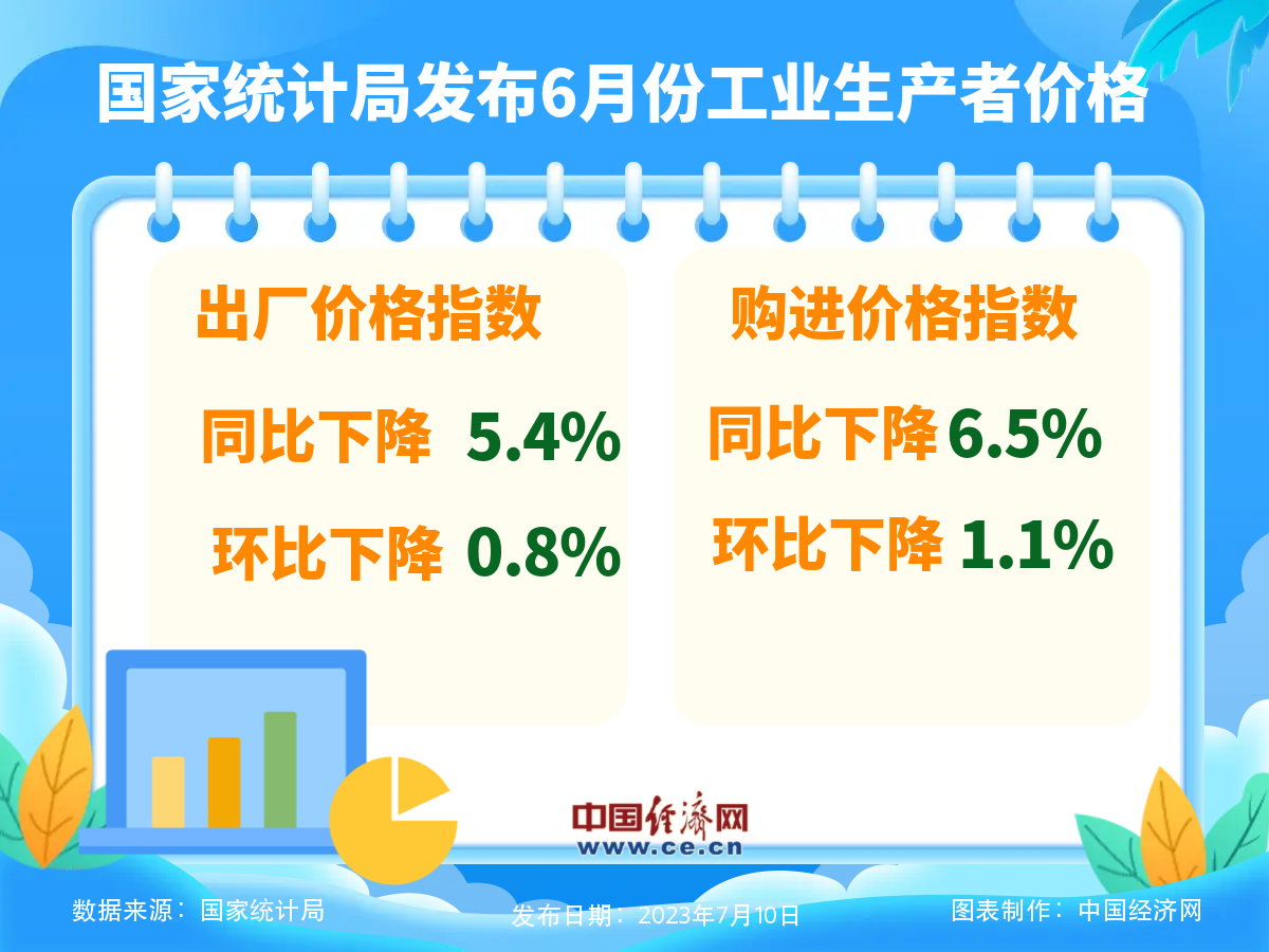 6月份工业生产者出厂价格同比下降5.4%
