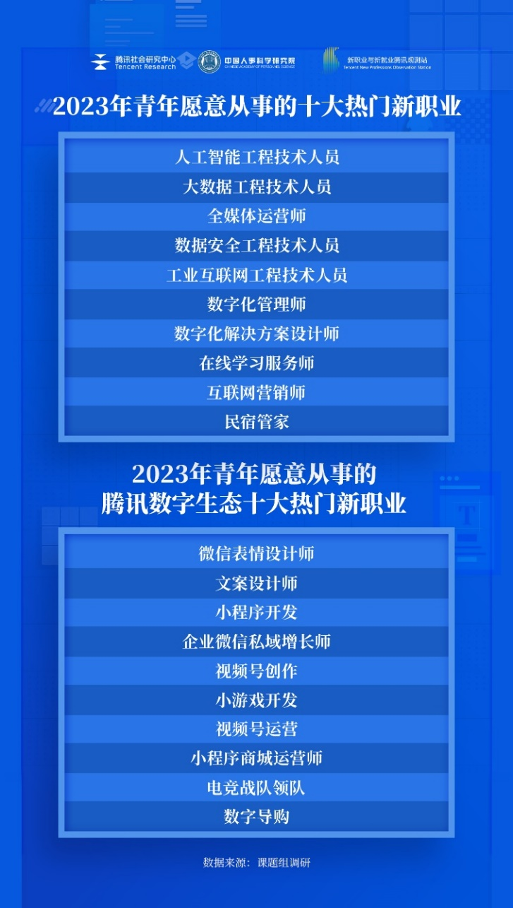《青年就业与新职业（2023）调查》发布 数字技能助力青年高质量就业