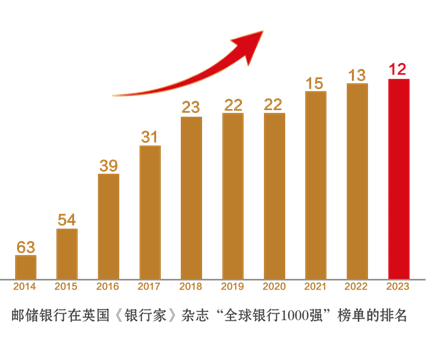 2023年全球银行1000强排名出炉 邮储银行较2014年首次参加排名上升51位至12名