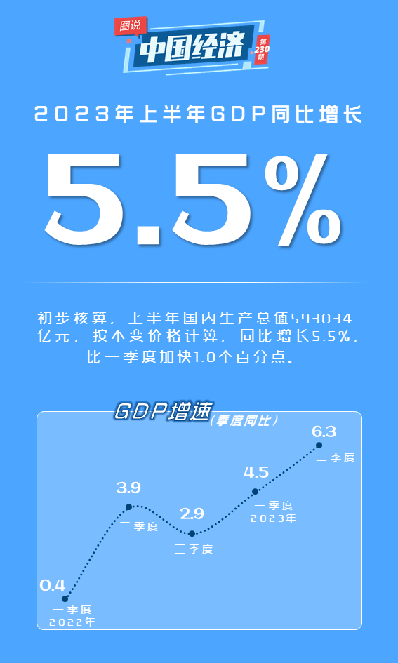 【图说中国经济】上半年我国经济保持较快增长 为全球经贸提供重要支撑