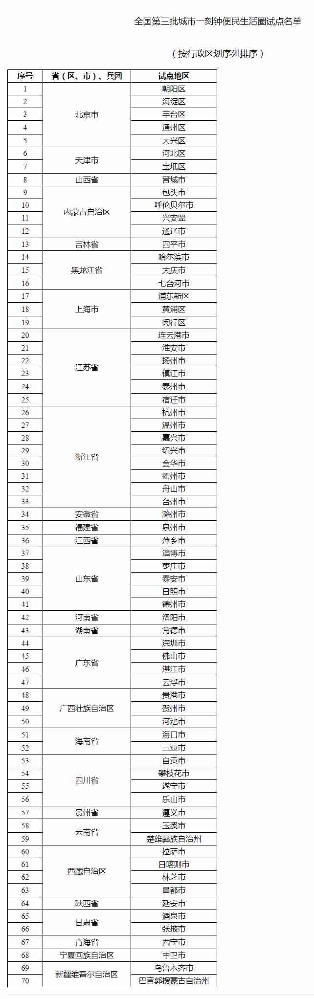 全国第三批城市一刻钟便民生活圈试点名单公布