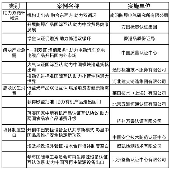 首批质量认证“小而美”国际互认合作优秀案例发布