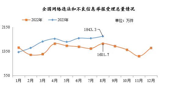 今年8月全国受理网络违法和不良信息举报同比增长15.1%