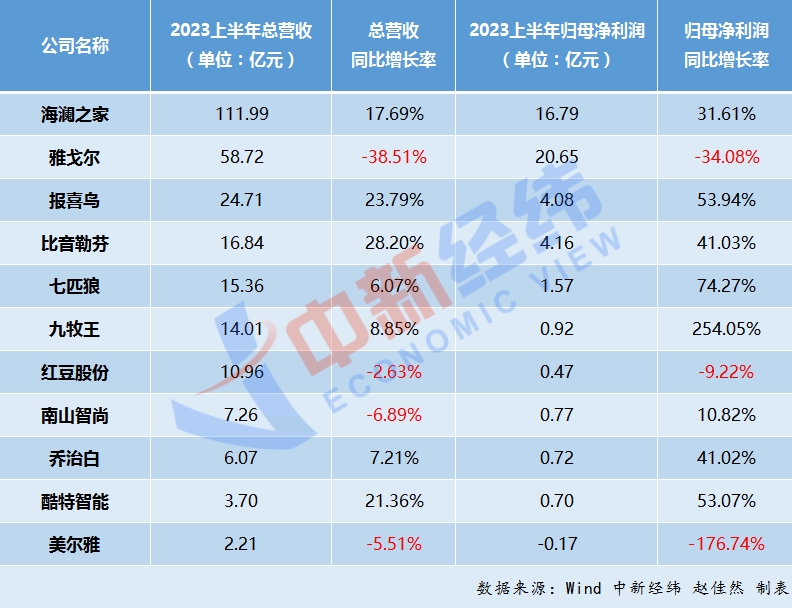 半年卖了270多亿！男装消费支棱起来了？